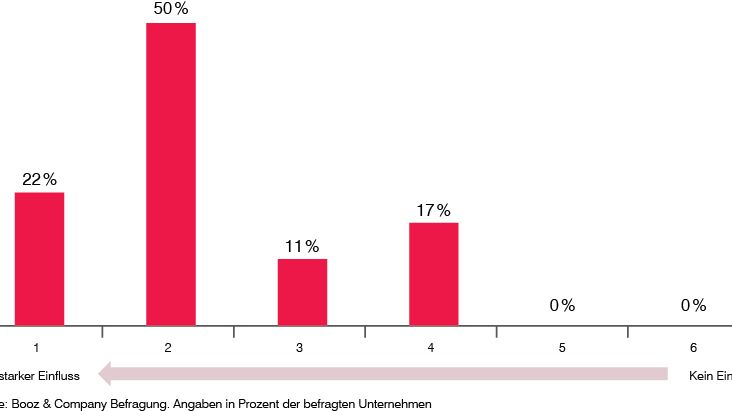Welchen Einfluss hat der „War for Talent“ auf die betriebliche Vorsorge?