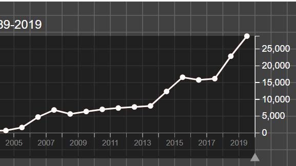 Antalet döda i strid i Afghanistan 2005-2019. UCDP.