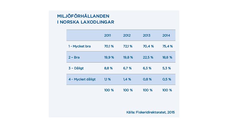 Miljöförhållanden i norska laxodlingar
