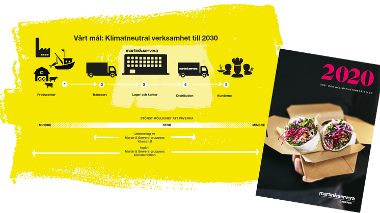Martin & Serveras årsberättelse 2020 plus illustration över koncernens klimatpåverkan och klimatmål.