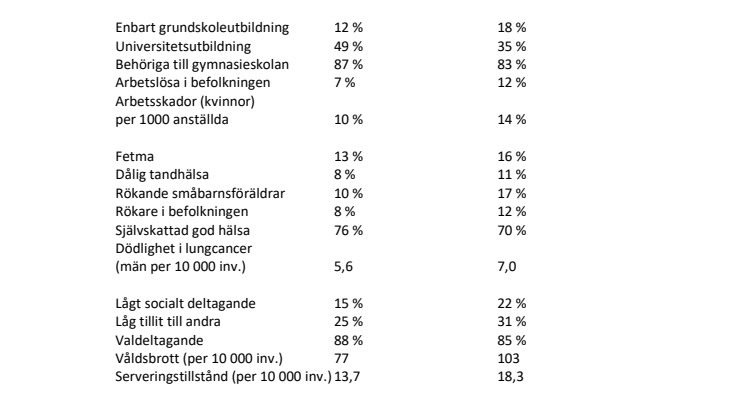Olika socioekonomiska förhållanden i städerna Linköping och Norrköping