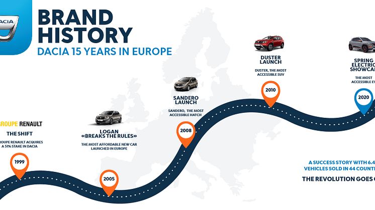 Imponerende rejse Dacia har været på indtil videre