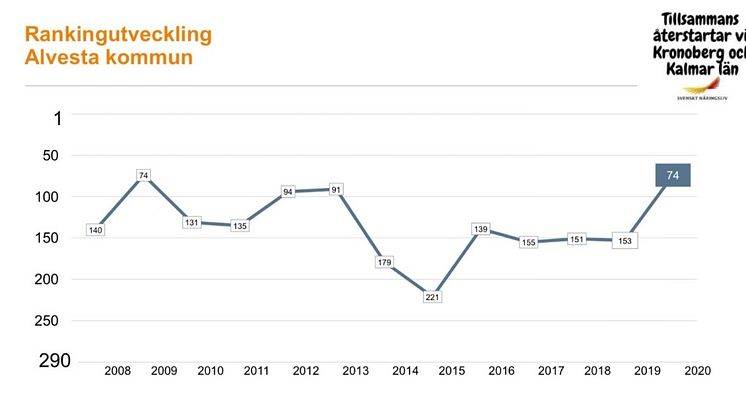 Kommunen klättrar 79 placeringar i årlig ranking om företagsklimat