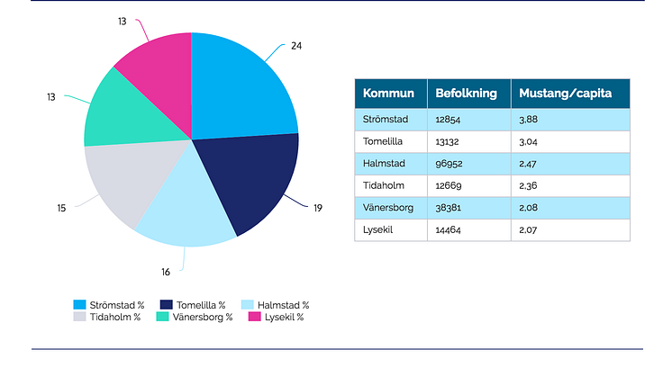 Infographic - Mustanger per capita
