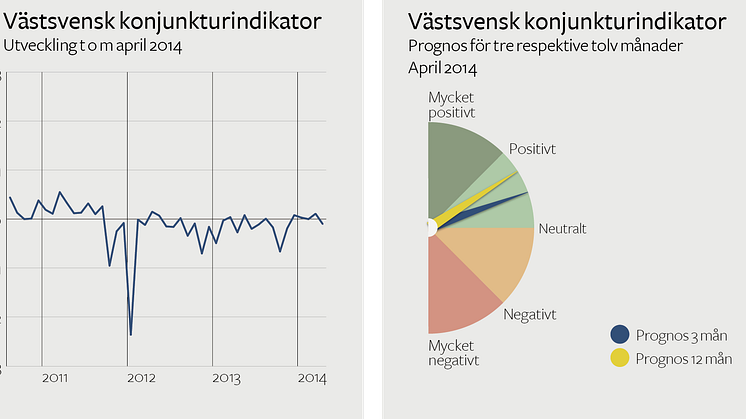 Västsvenska företagen positiva till framtiden