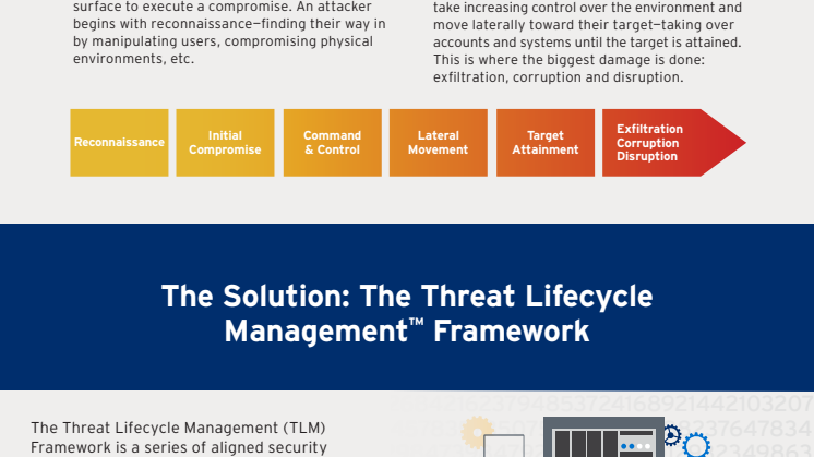 Threat Lifecycle Management - en översikt