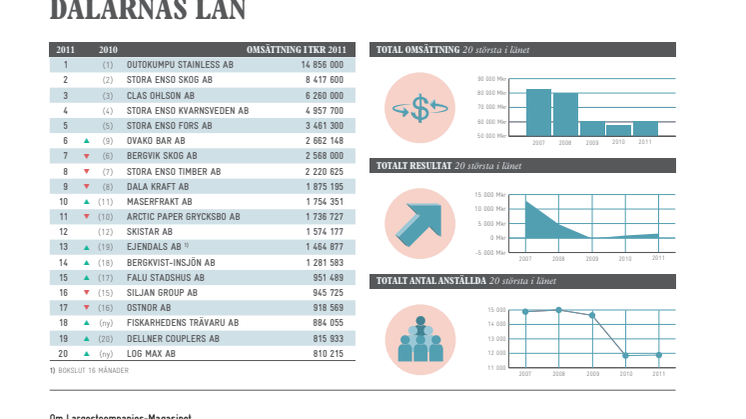 Topplista – Dalarnas läns största företag