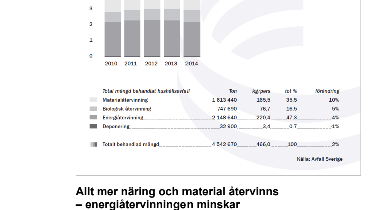 Allt mer näring och material återvinns – energiåtervinningen minskar