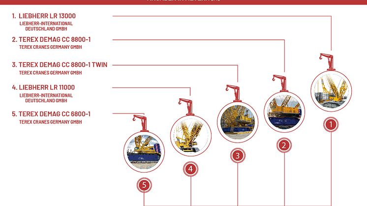 Die 5 höchsten Krane der Welt