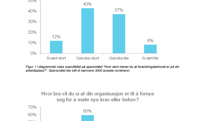 Vi ønsker forandring på jobb
