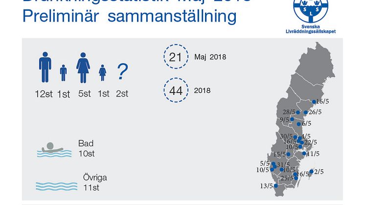 Svenska Livräddningssällskapets preliminära sammanställning av omkomna i drunkningsolyckor under maj 2018