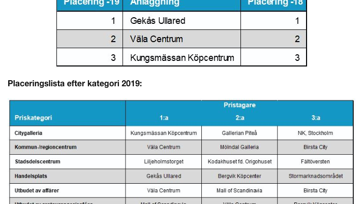 Placeringslista "Svenskarnas favoritcentrum 2019"