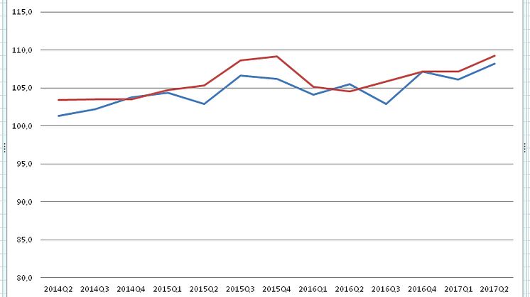 Medvind för företagen i Norrlandsfondens barometer