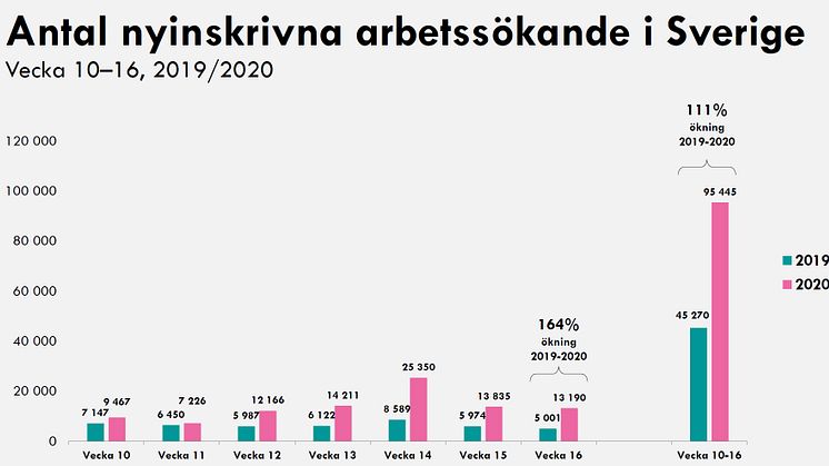 Nästan 100 000 nyinskrivna hos Arbetsförmedlingen och 60 000 varsel: "Väldigt stor utmaning att vända på detta"
