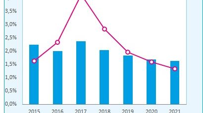 Procentuell utveckling, BNP samt totala bygginvesteringar, EC-19, 2015 till 2021. 
