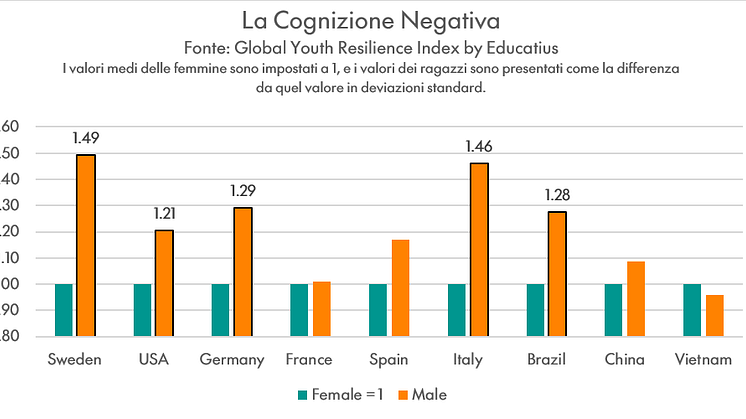 Gender Gap Negative Cognition - Italy