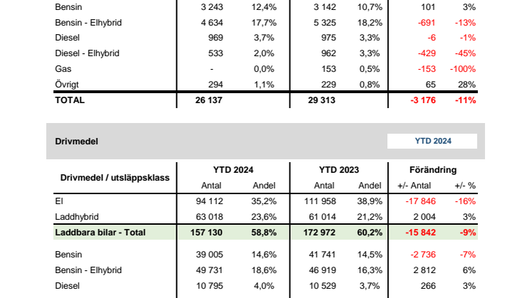 Drivmedel & Miljö 2024-12