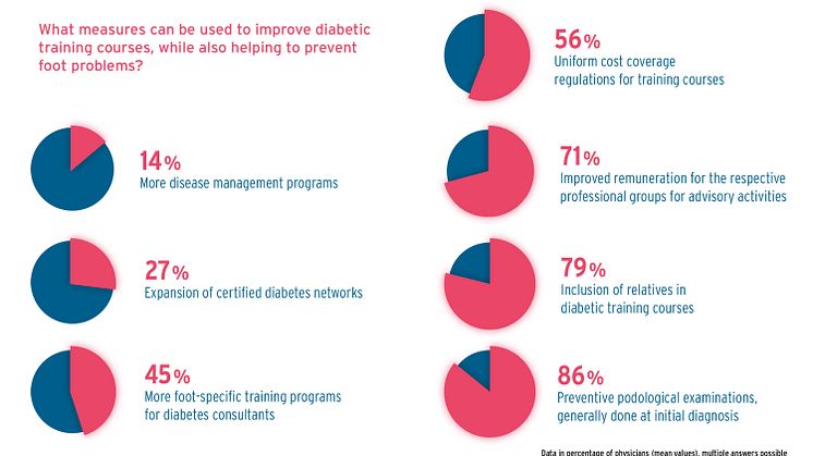 GEHWOL Diabetes Report 2021-2022
