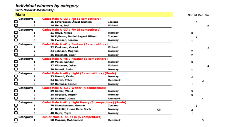 Resultater Nordisk Taekwondo Mesterskap 2015