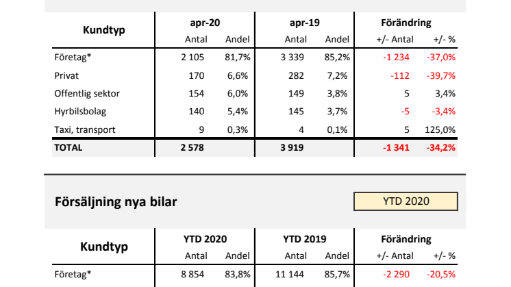 Försäljning nya bilar LLB 2020-04