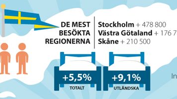 Sommarturismens facit 2015: Fler besökare till nästan alla regioner - från nästan alla länder 
