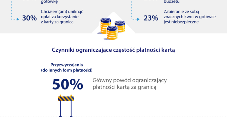 Infografika 03_badanie Visa - korzystanie z kart za granicą