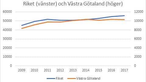 Förskrivningen av bettskenor i Västra Götalandsregionen 2009-2017