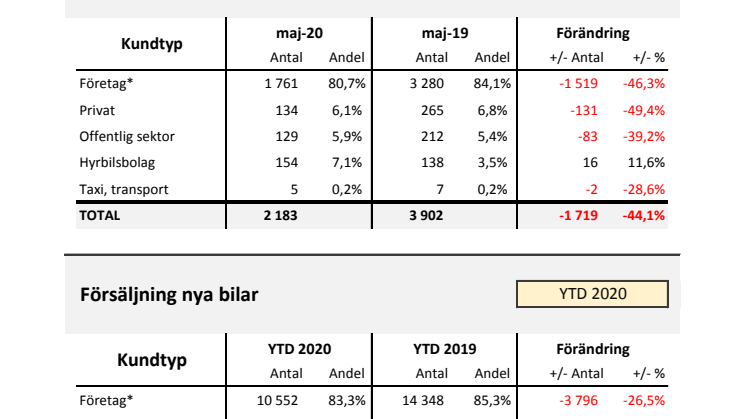 Försäljning nya bilar LLB 2020-05