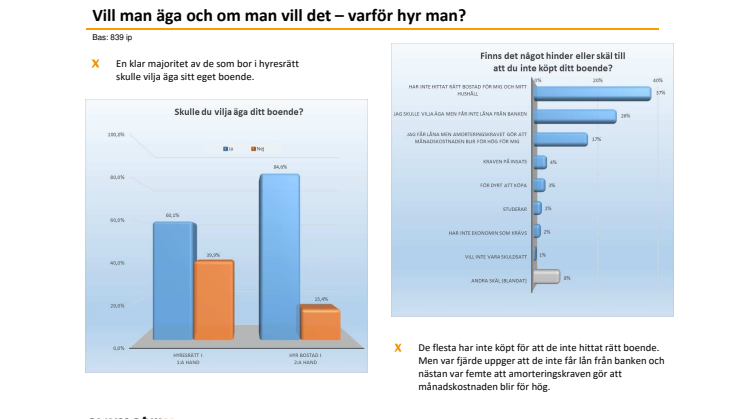 Undersökning: Vill du vilja äga ditt boende?