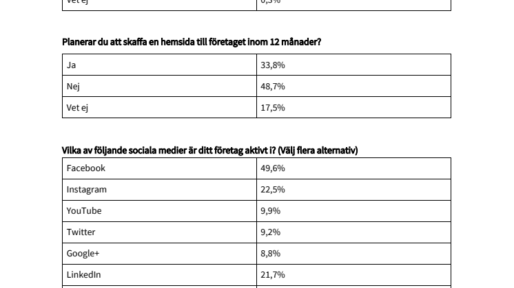 Statistik från undersökningen till rapporten Svenska företag på webben 2017