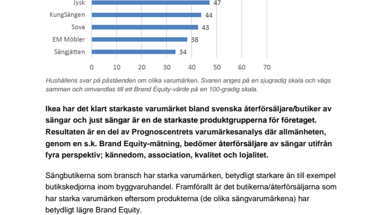 Sängbranschens reklam ger resultat