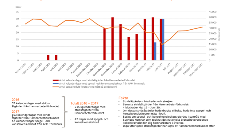 Stridsåtgärder i relation till volymminskning 2016-2017
