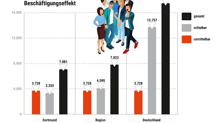 5 - Diagramm Beschäftigungseffekt