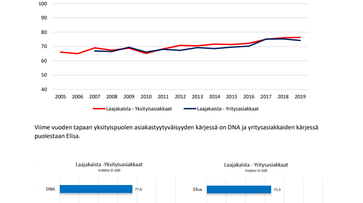 Laajakaistaoperaattorien asiakastyytyväisyyden nousu taittumassa?