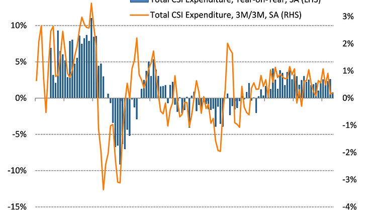 Consumer spending slows amid economic and political uncertainty