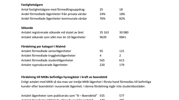 Boplats Syd statistik 2013