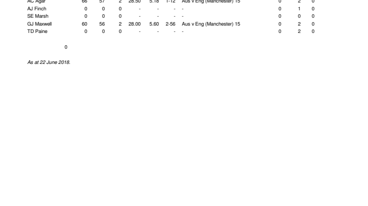 Australia Career ODI Stats At Manchester
