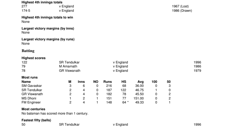 India Test Records At Birmingham