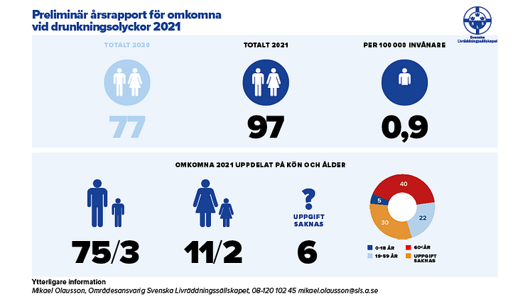 PRELIMINÄR ÅRSRAPPORT OMKOMNA I DRUNKNINGSOLYCKOR 2021