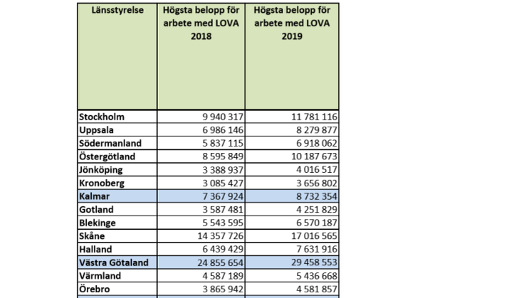 LOVA-bidrag till länsstyrelser 2019