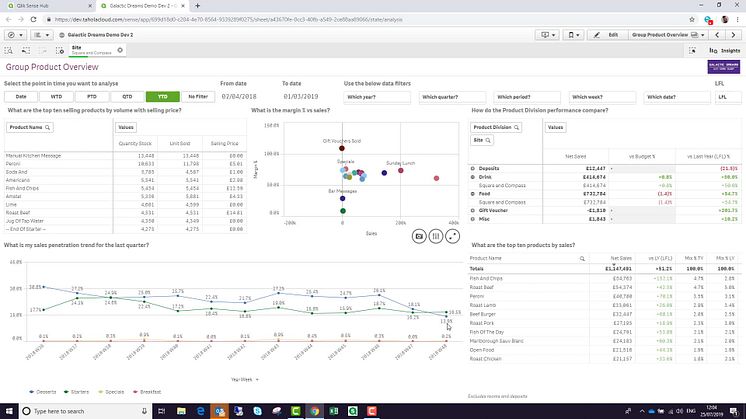 Sales Analysis