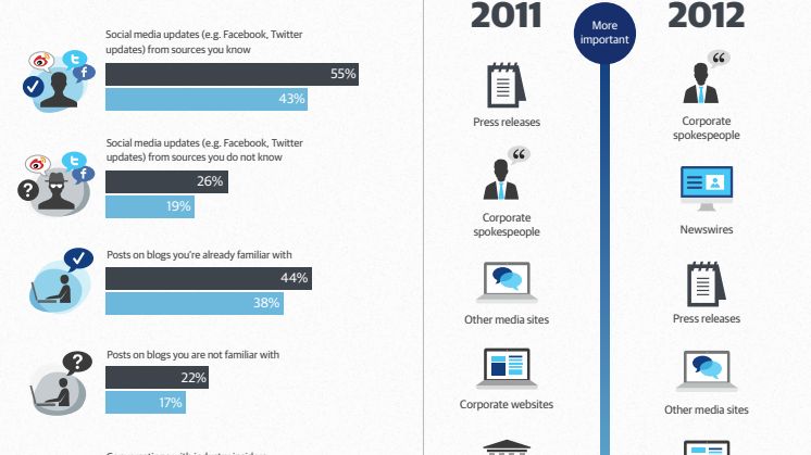 Informationsgrafik - Global Digital Journalism Study 2012