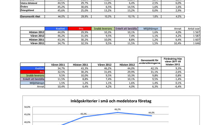Vismas affärsbarometer hösten 2012 - inköpskriterier
