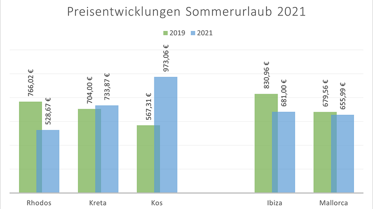 Stand der Datenerhebung: 17. Mai 2021. Die Daten beziehen sich auf Buchungen von Pauschalreisen im Juli und August mit einer Reisedauer von sechs bis acht Tagen und einem Hotel mit mindestens 3,5 Sternen. Die Kosten sind pro Person angegeben.