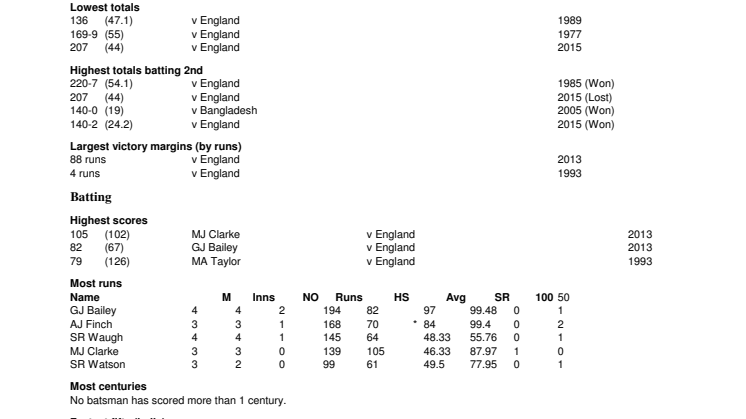 Australia ODI Records At Manchester