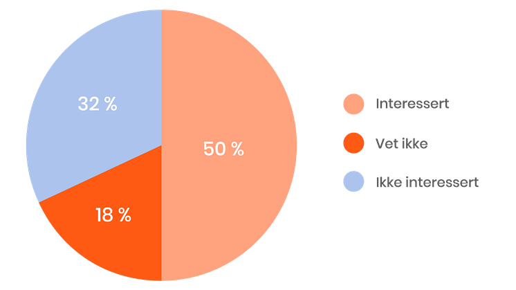 Graph_Forenom_wherever_kiinnostus_SE_NO-1024x670