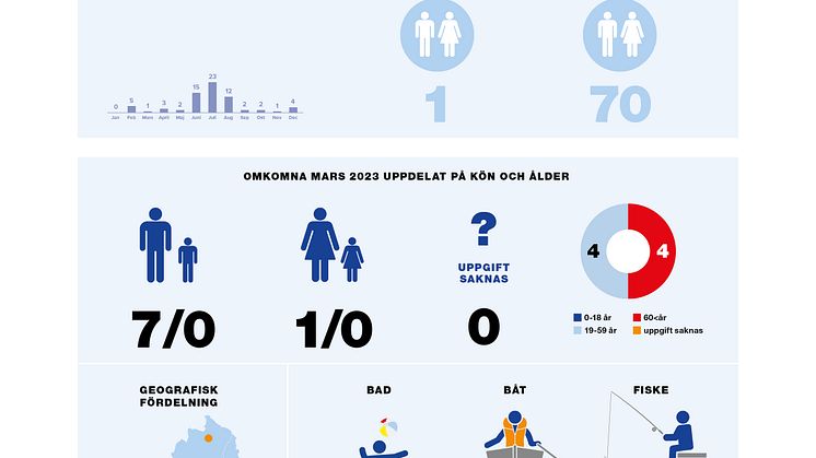 Drunkningsstatistik_mars_2023_s1