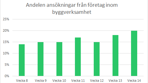 ​Ny statistik vecka 14: Andelen småföretag från byggindustrin som ansöker om lån ökar. Andel till likviditetsfinansiering kvar på ovanligt hög nivå