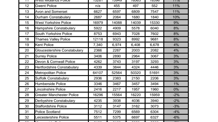 Full FOI response from UK police forces - recorded thefts from vehicles