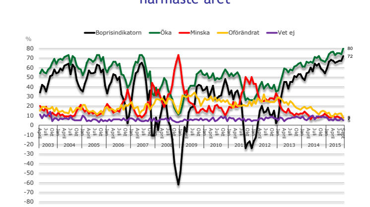 Boprisindikatorn för september: Förväntningarna tar ett jättekliv till ny rekordnivå